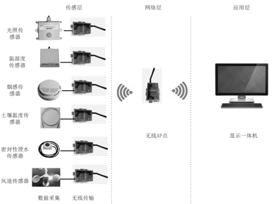 智能環境監測實訓套件產品方案-V20160604-甄鵬1237.png